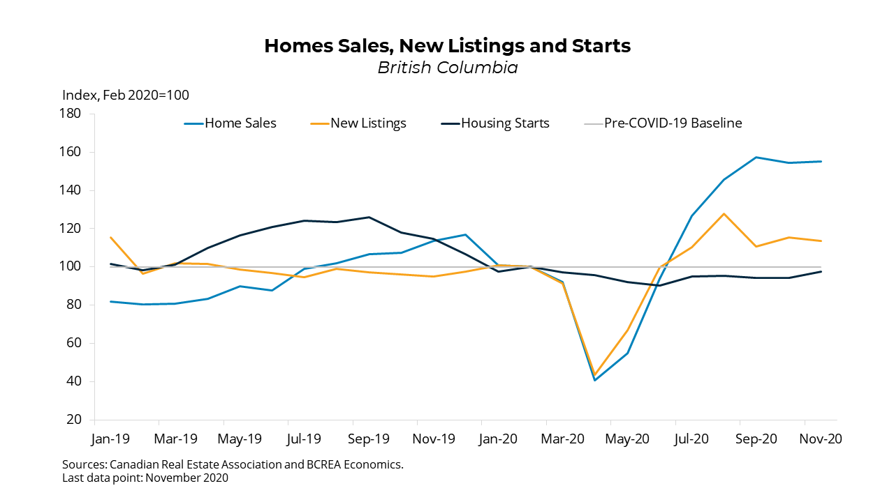 Pre and Post COVID Housing Market Stats