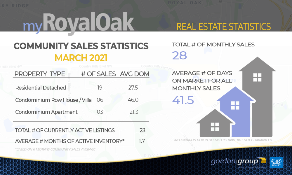 Royal Oak Real Estate Update - MARCH 2021