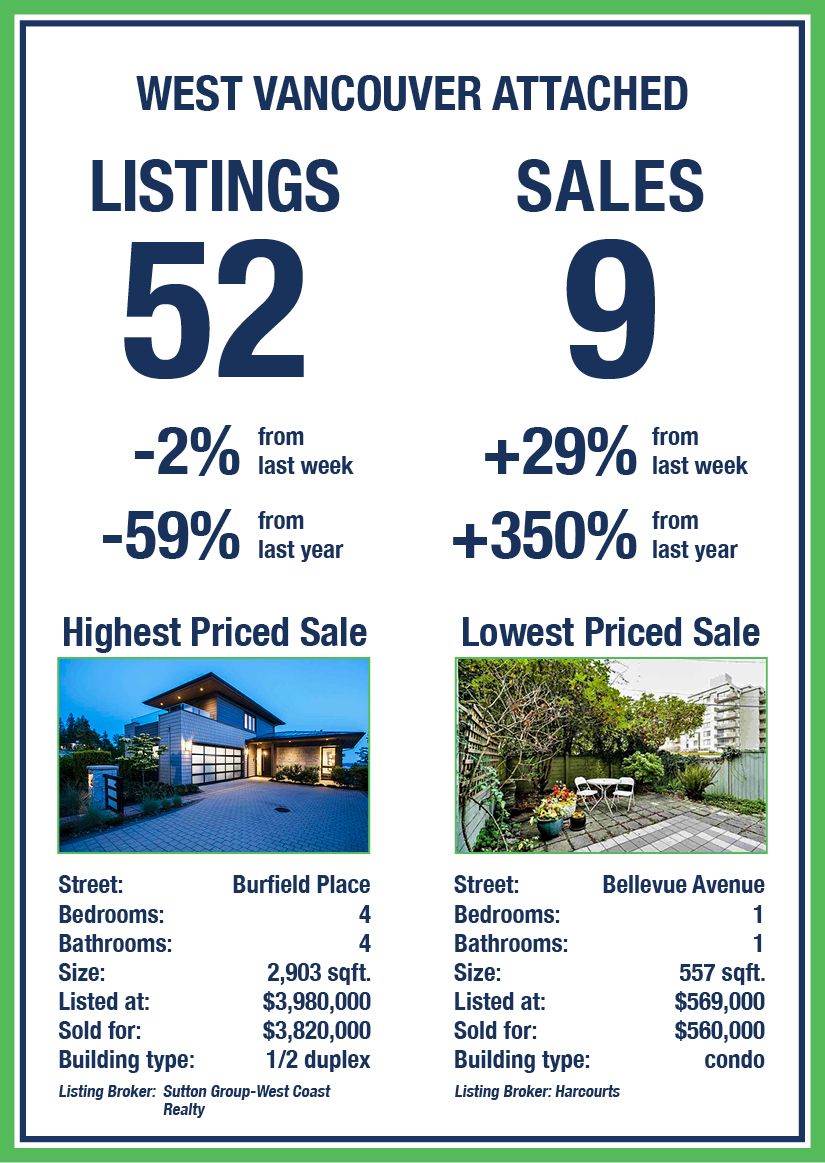 Weekly Stats - Feb 22 - WV attached properties