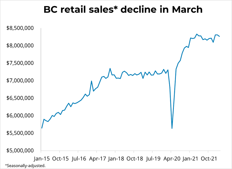 Canadian Retail Sales (March 2022) - May 27, 2022
