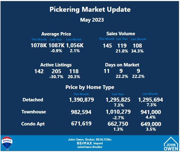 Pickering real estate market stats May 2023