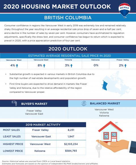 2020 Outlook for Canada's Real Estate Market