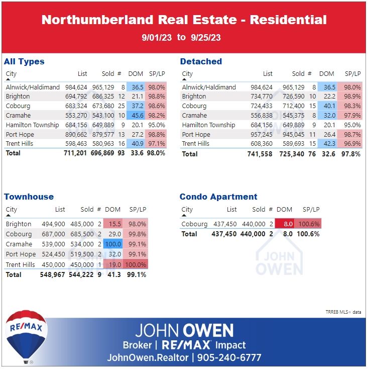 Northumberland Real Estate Market Report Daily