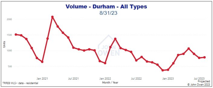 Sales volume Durham Region 2023