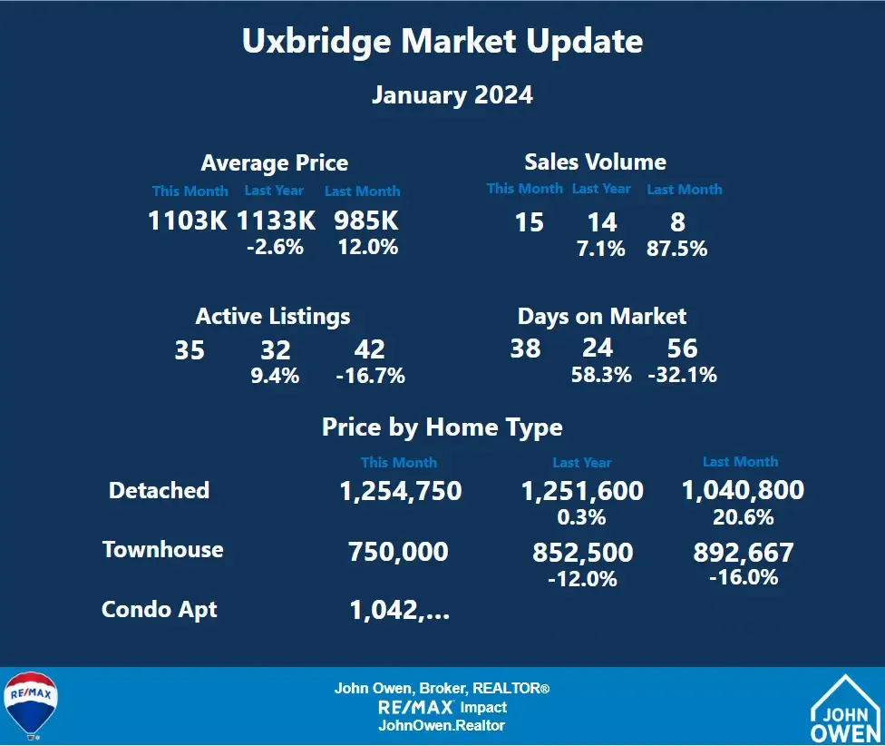 Uxbridge Real Estate January 2024 stats