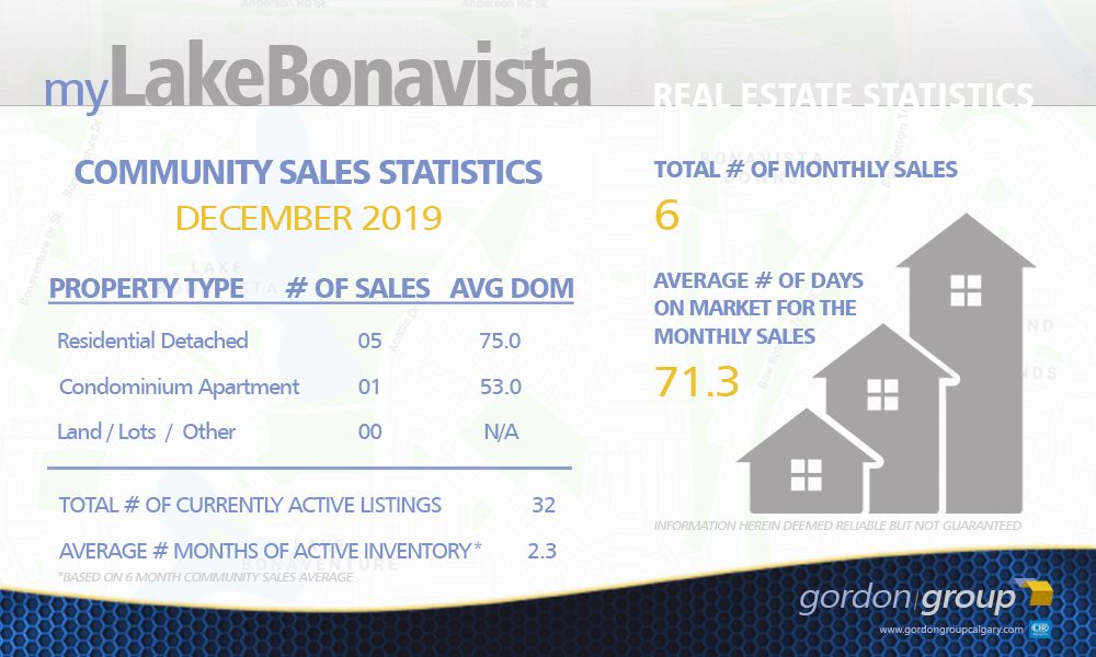 Lake Bonavista Real Estate Update - DECEMBER 2019 STATISTICS