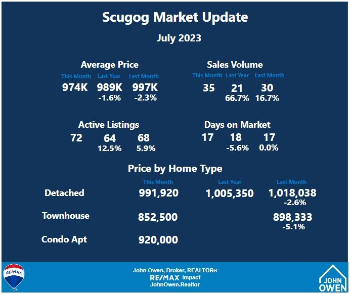 Scugog real estate market stats July 2023