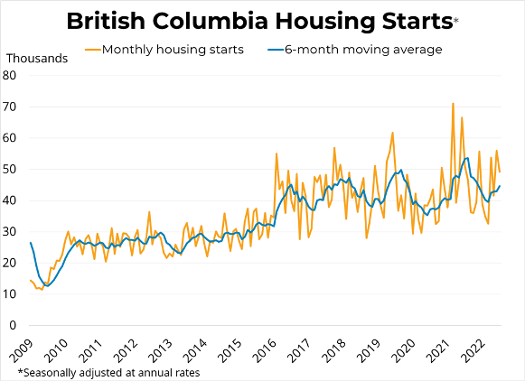Canadian Housing Starts (July 2022) - August 17, 2022