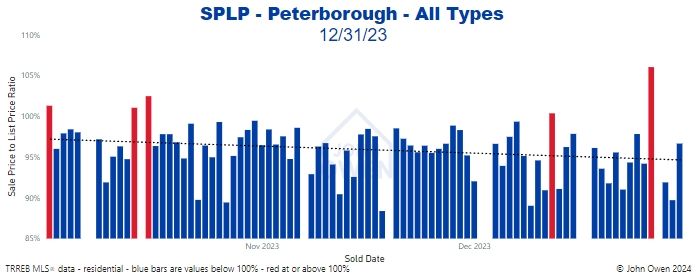 Peterborough sale to list price ratio daily 2023 chart