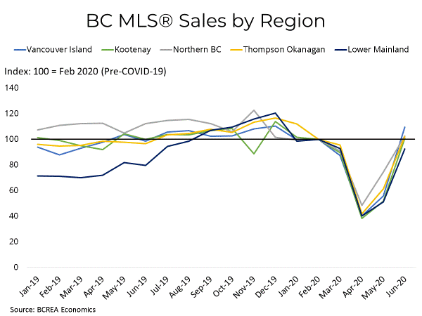 BC Housing Market rebounding - June 2020