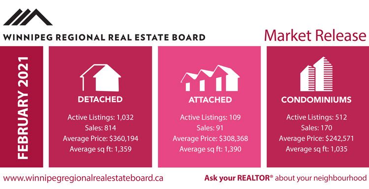 Winnipeg Regional Real Estate Board Market Release for February 2021