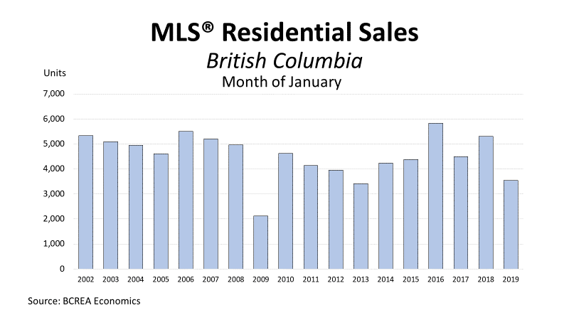 Policy-Induced BC Housing Slowdown Continues into 2019