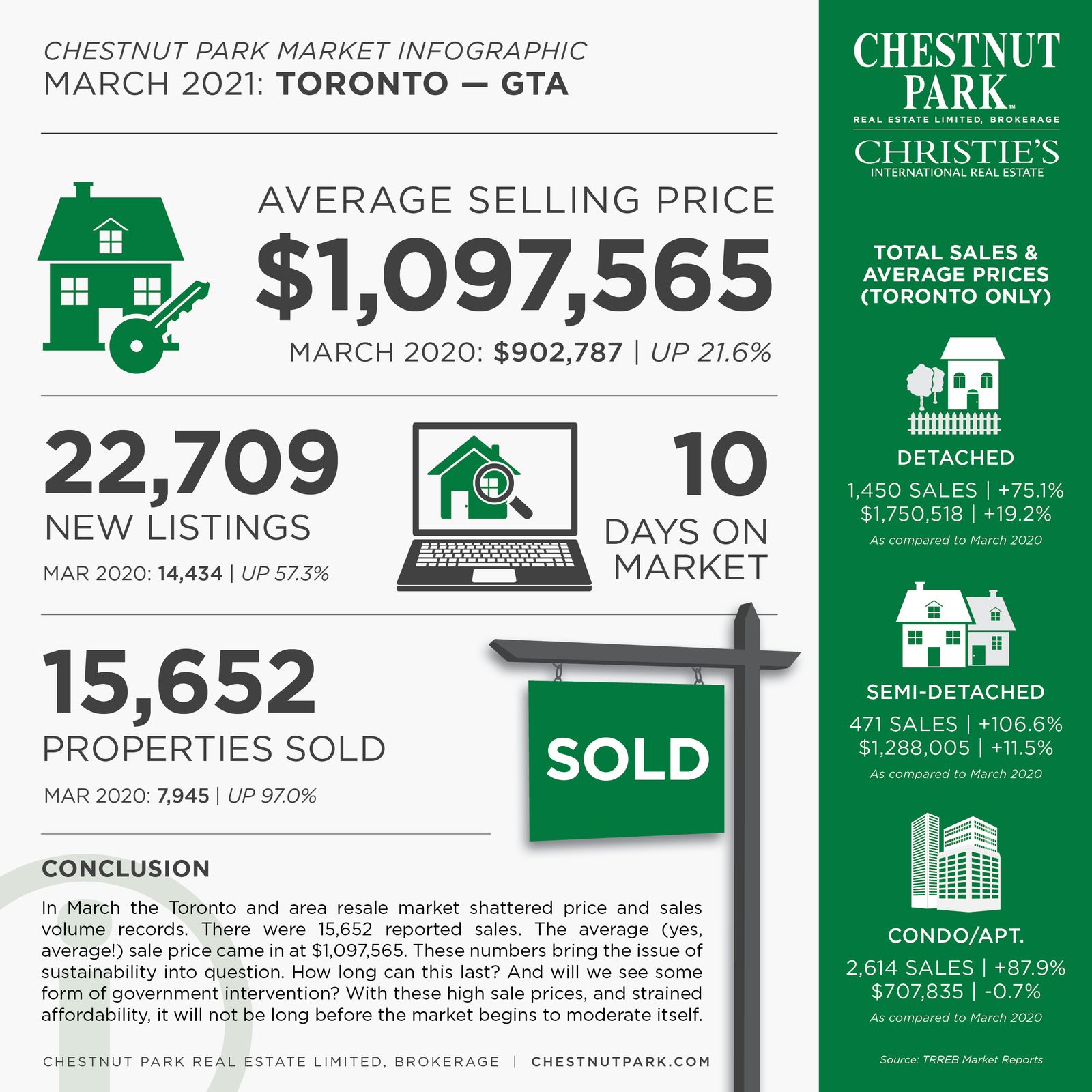March 2021 Toronto Real Estate Report