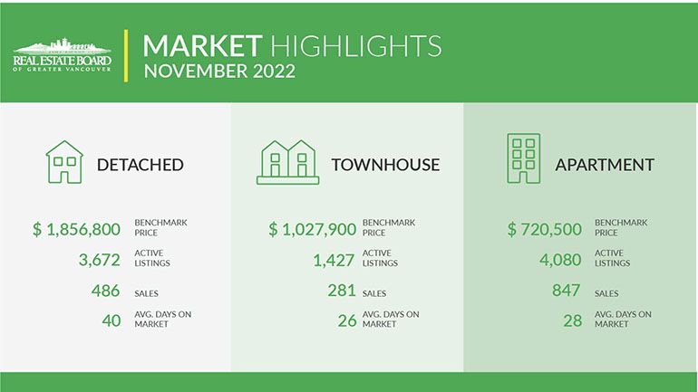 Home sale and listing activity continue trending below long-term  averages in November 