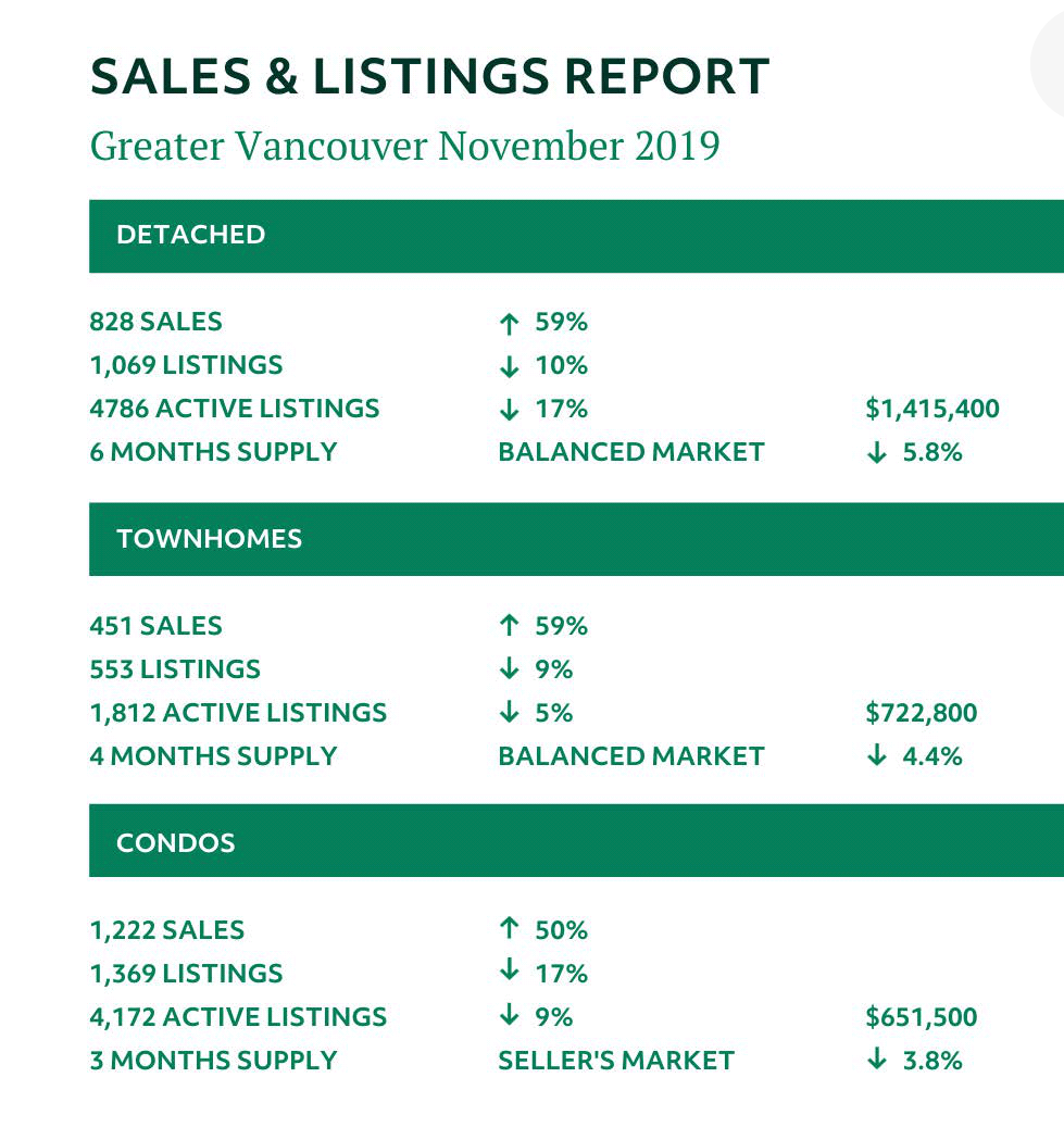Greater Vancouver Sales and Listings Report for November 2019