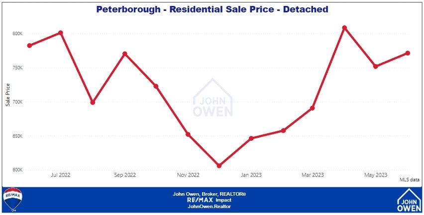 Peterborough detached home prices 2023