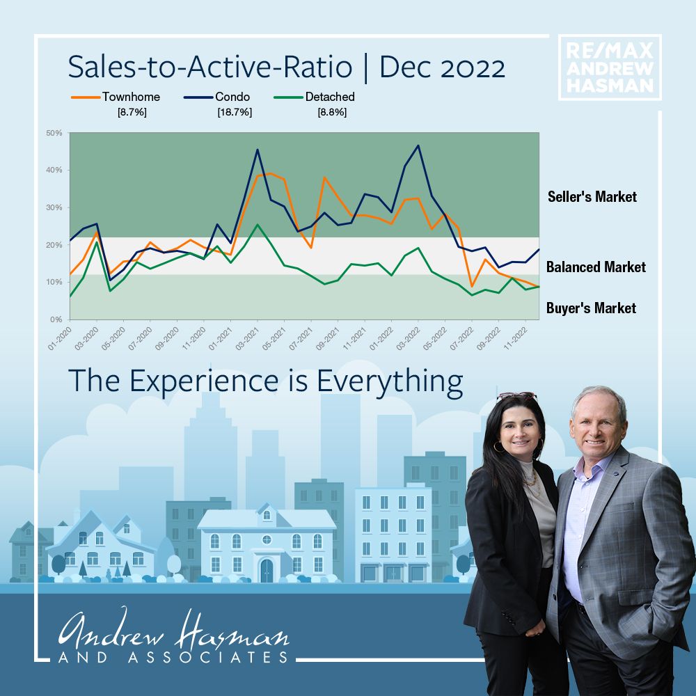 Andrew and Jill's Latest 2023 Stats Pack East and West from the Vancouver Real Estate Board