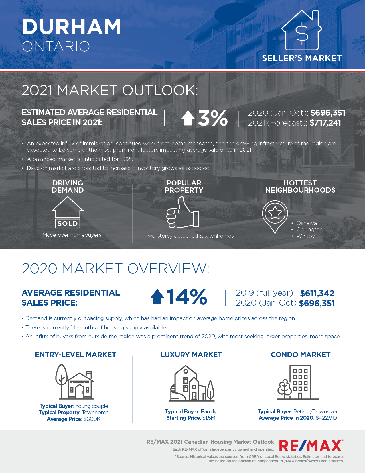 Durham Region - RE/MAX 2021 Canadian Housing Market Outlook