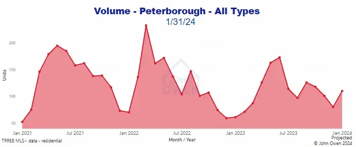 Home sales volume Peterborough 2024 chart