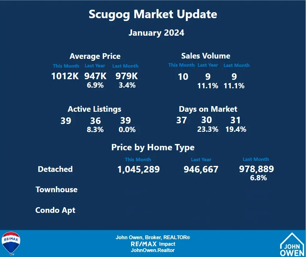 Scugog Real Estate January 2024 stats