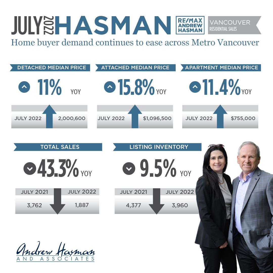 Home buyer demand continues to ease across Metro Vancouver 