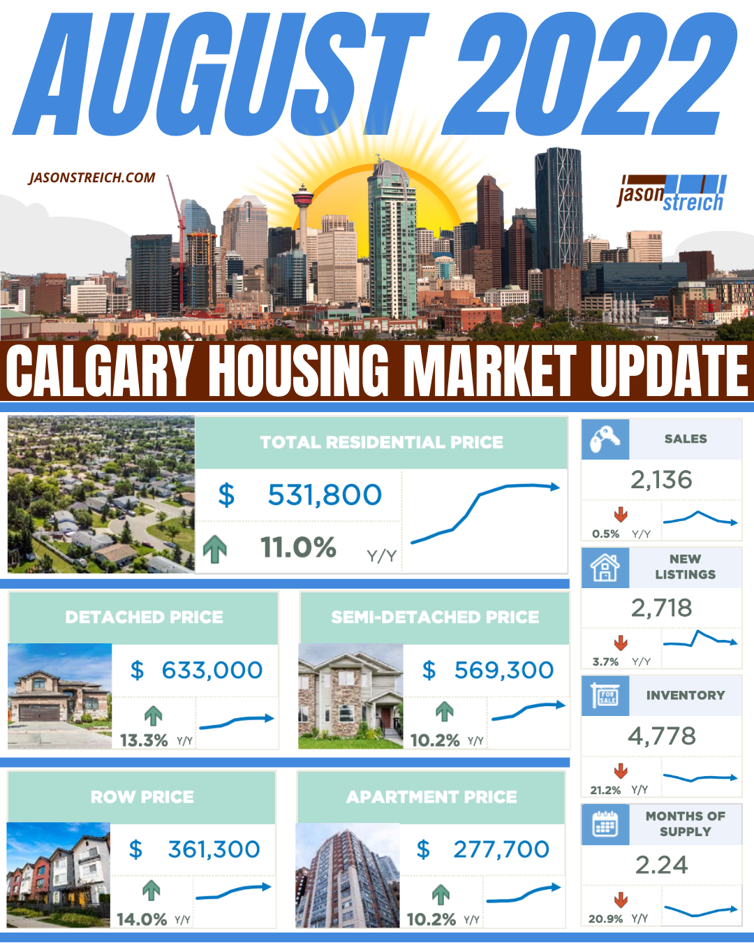 August 2022 - Calgary Real Estate Market Update