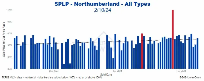 Northumberland sale to list price ratio daily 2024