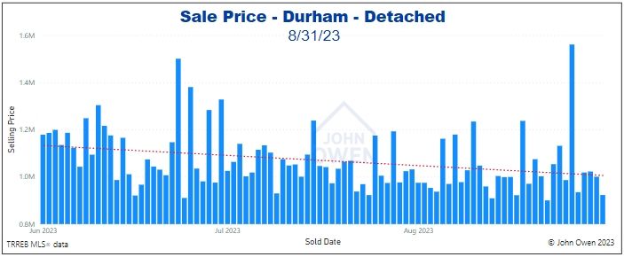 Durham Region Detached Home Prices Daily bar chart