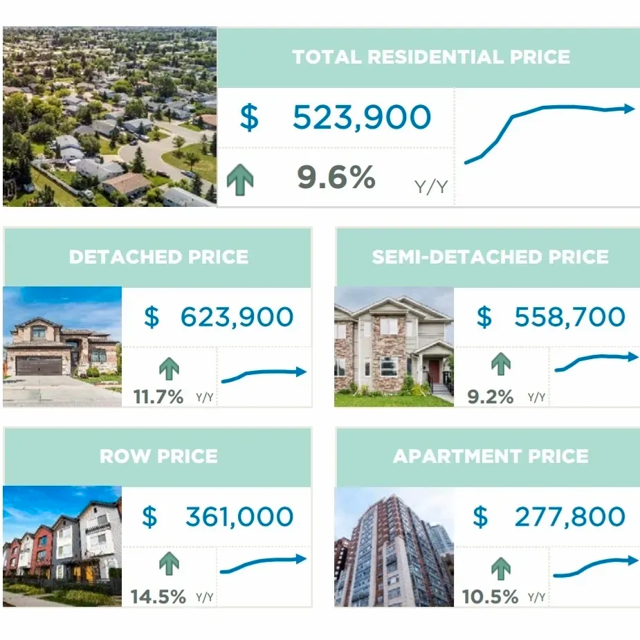 OCTOBER 2022 CALGARY AND REGION REAL ESTATE MARKET REPORTS