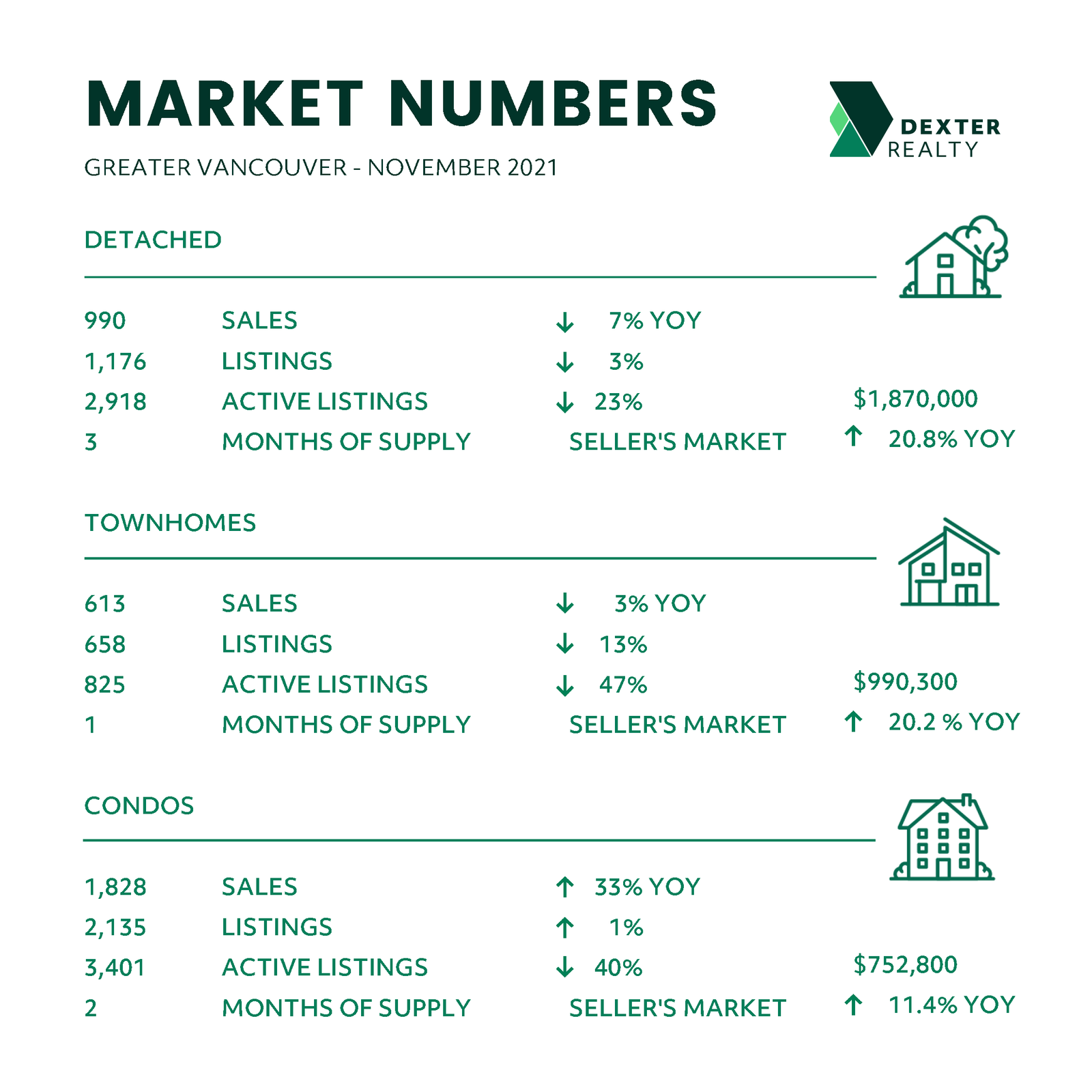 NOVEMBER 2021 Dexter Report for GREATER VANCOUVER SALES AND LISTING 