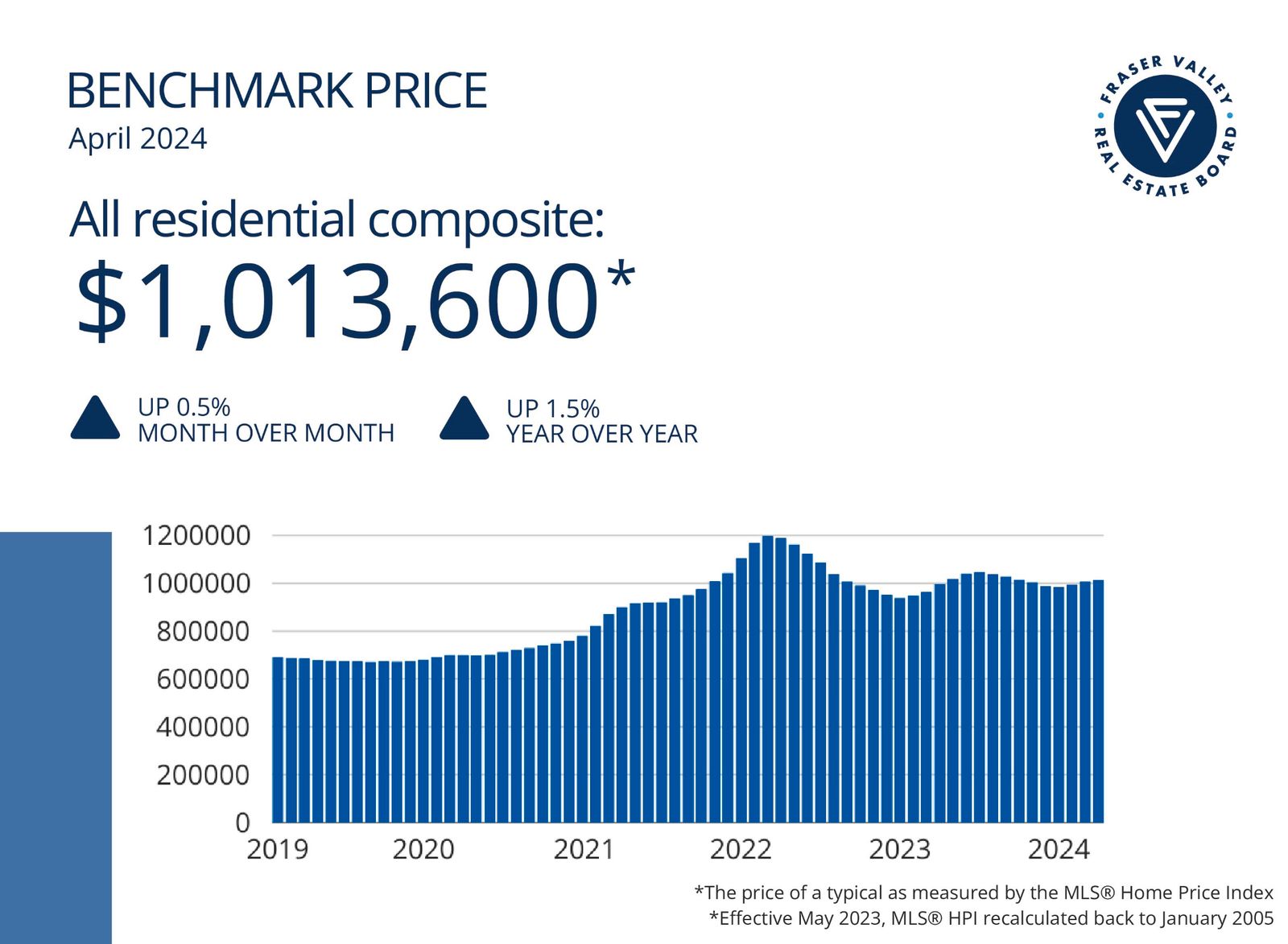Benchmark Price