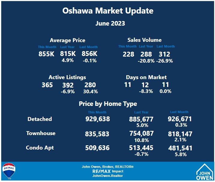 Oshawa real estate market stats May 2023