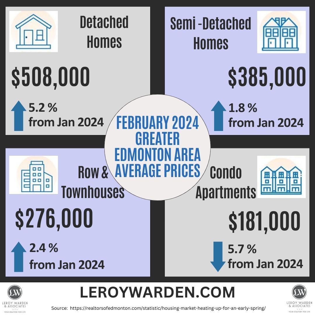 Average prices in Greater Edmonton area for February 2024