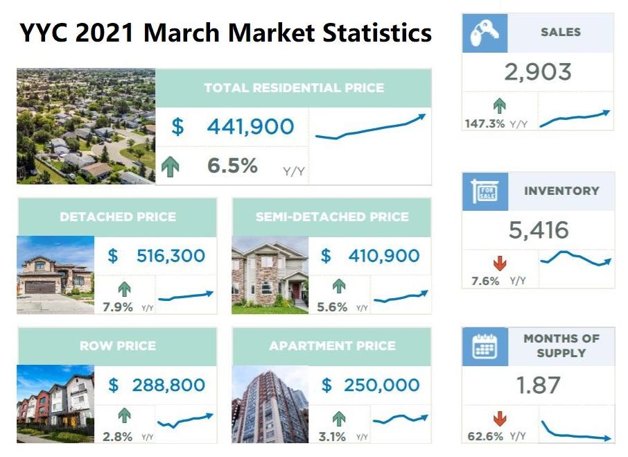 Calgary housing market sees best March sales in over a decade