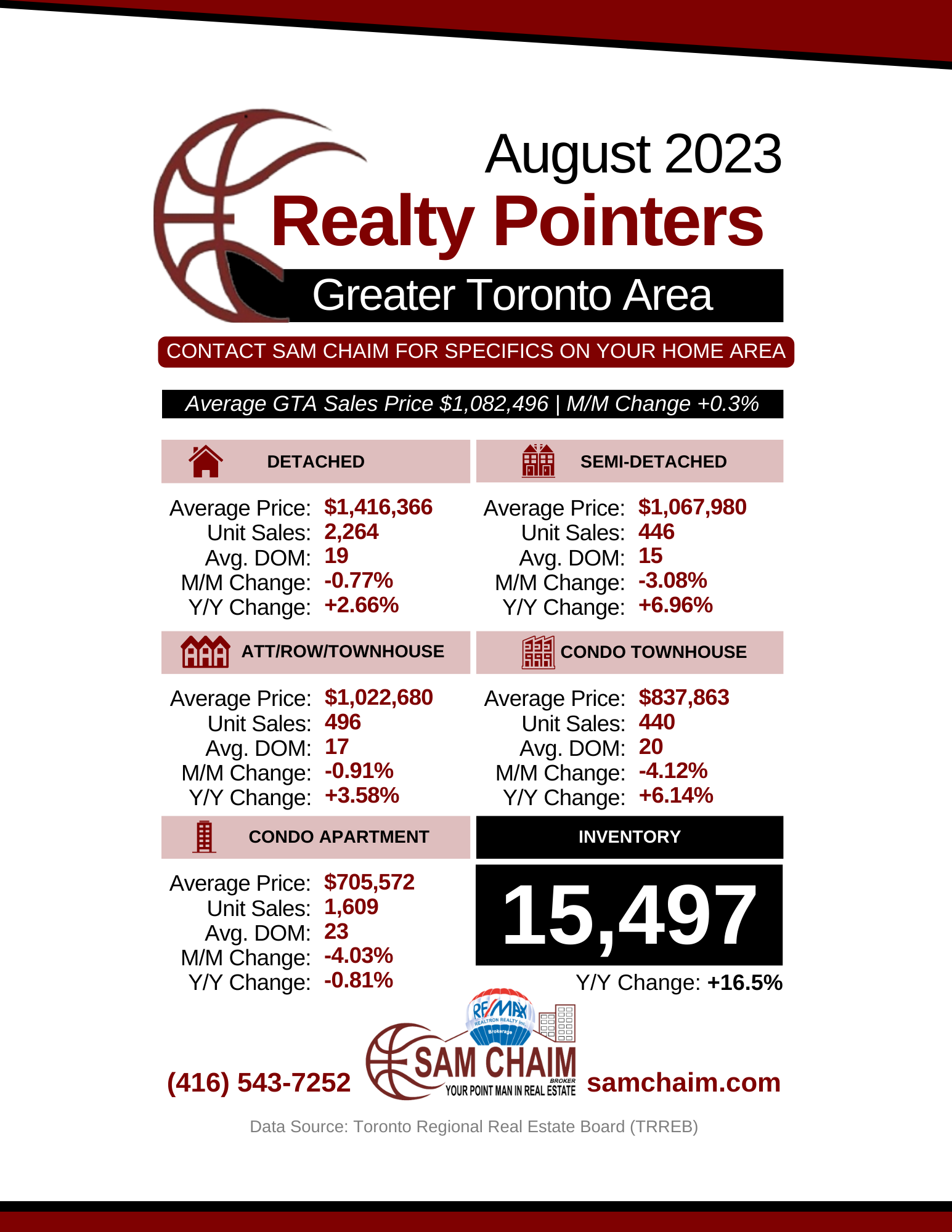 August 2023 | Toronto Real Estate Housing Market Update