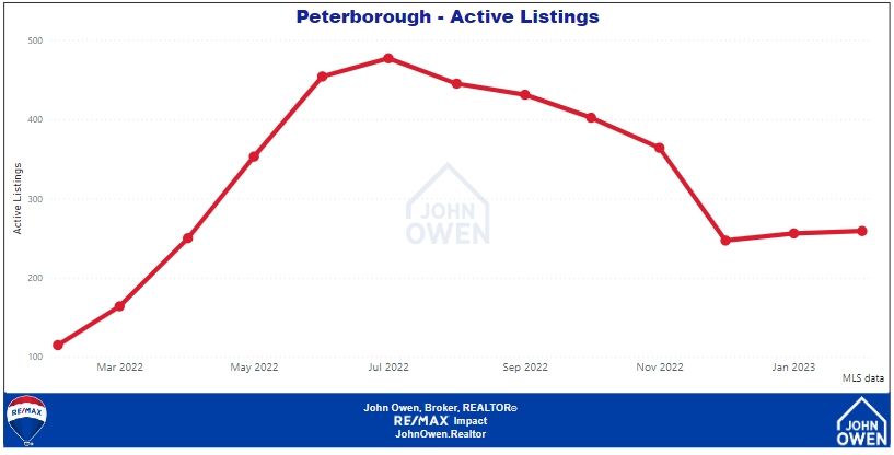 Peterborough Real Estate Active Listings 2022
