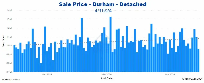 Durham Region Detached Home Prices Daily bar chart 2024