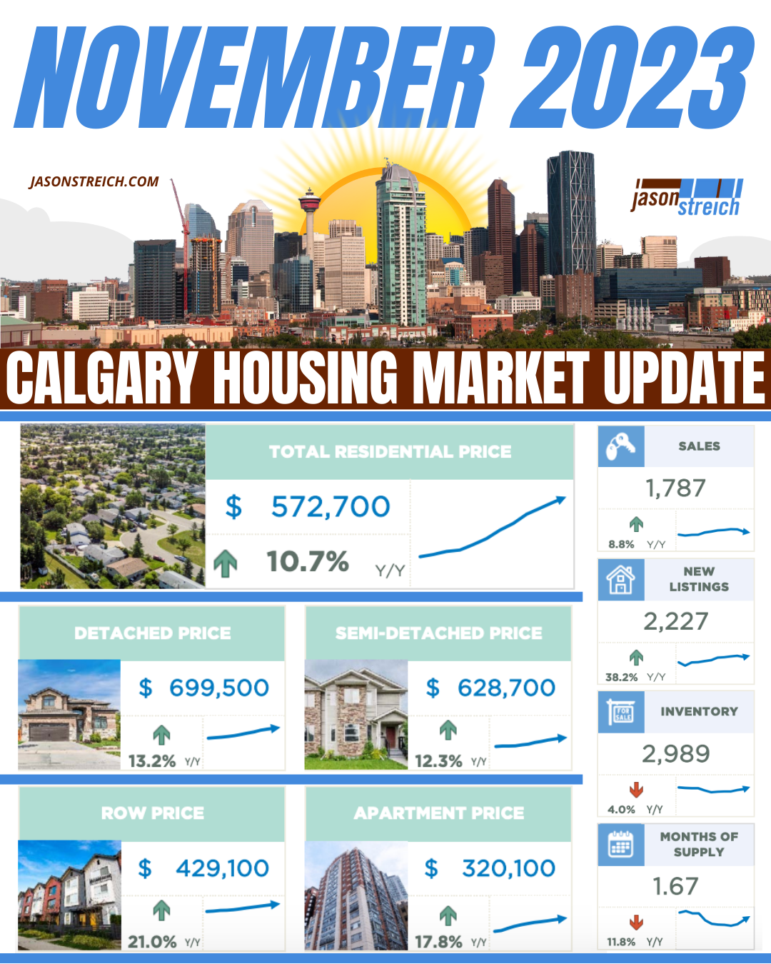 November 2023 | Calgary Real Estate Housing Market Update