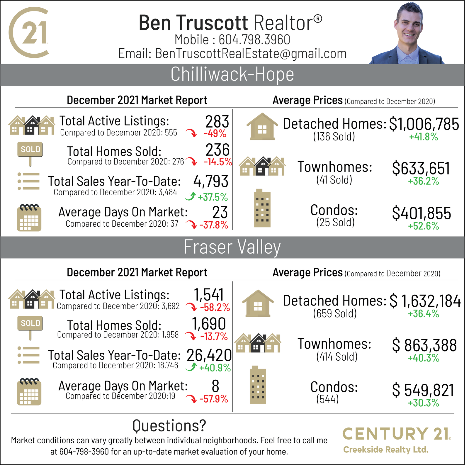 Ben Truscott Real Estate Report - December 2021 