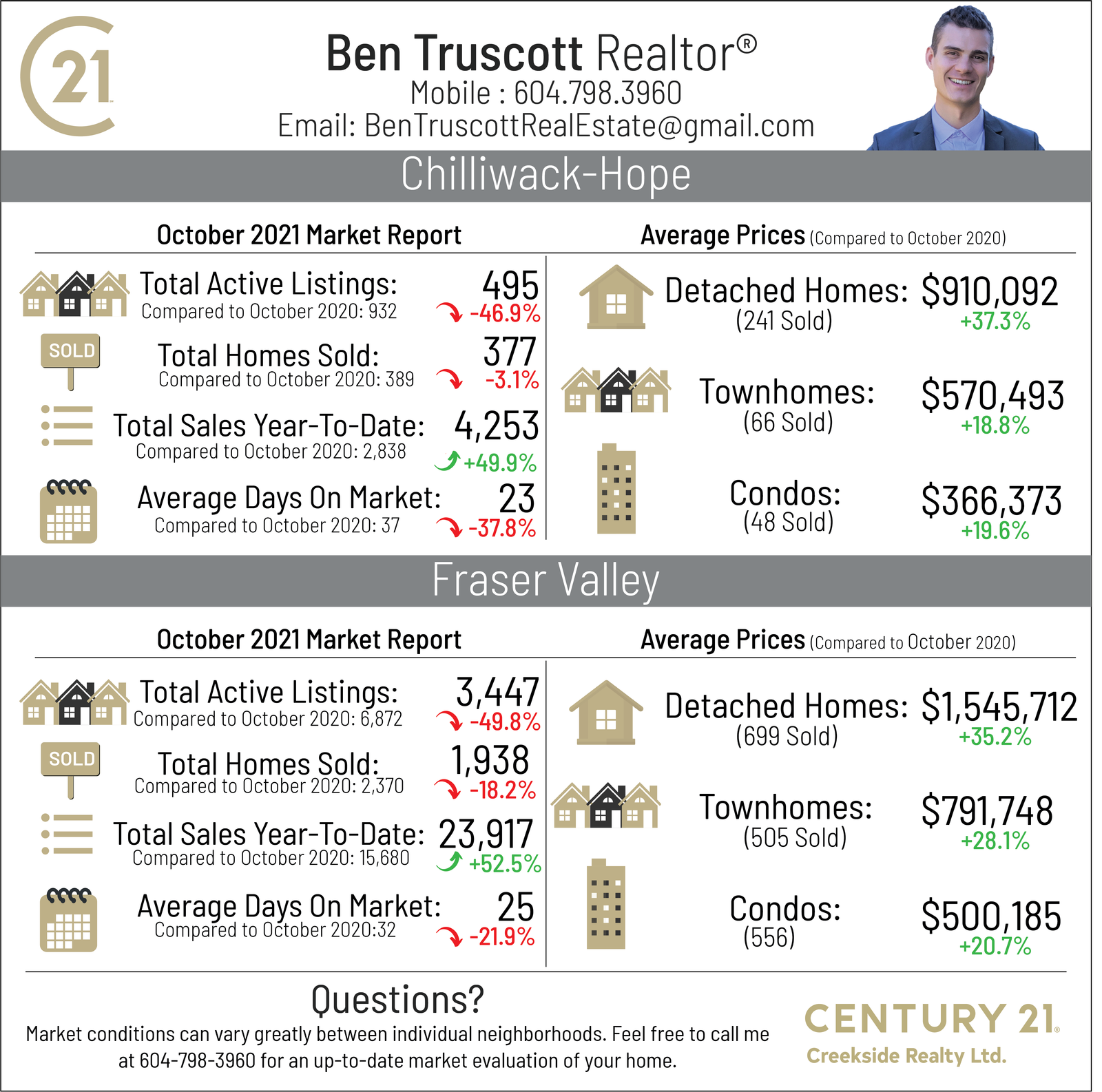 Ben Truscott Real Estate Report - October 2021