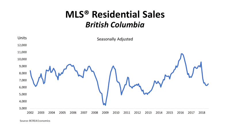 BC's August Home Sales Suggest Impact of Stress Test Fading