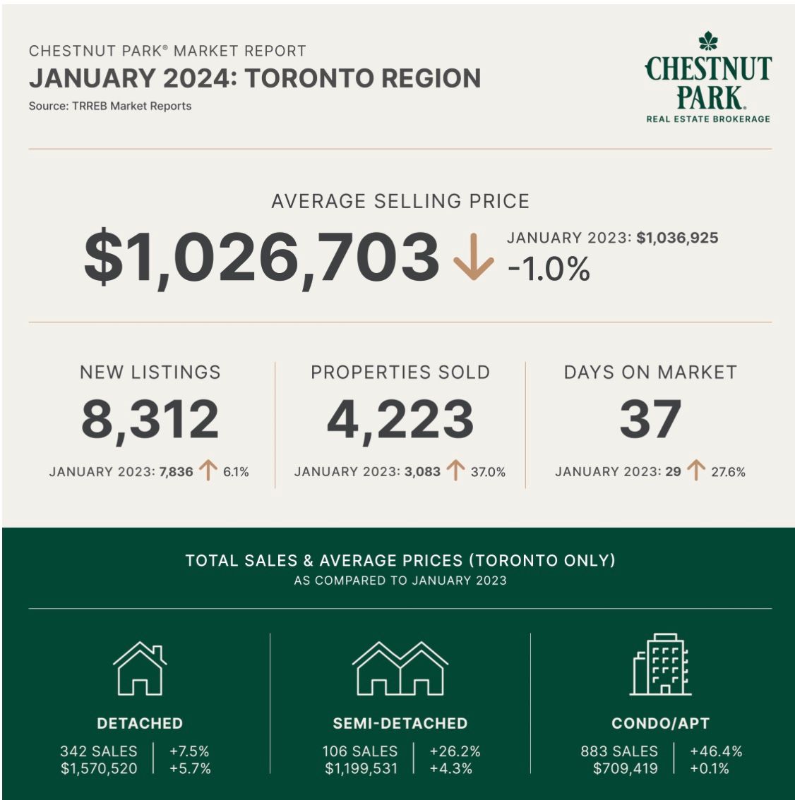 January 2024 Toronto Real Estate Market Report