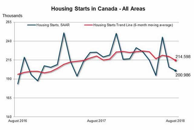Canadian Housing Starts Trend Decreases in August