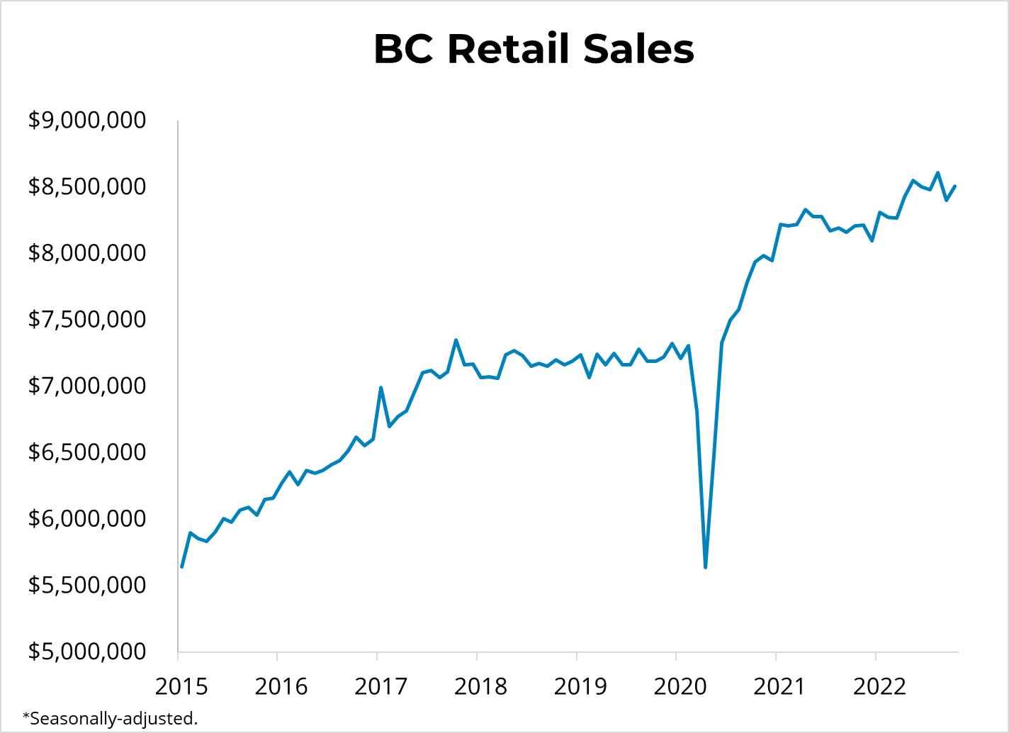 Canadian Retail Sales (October 2022) - December 20, 2022