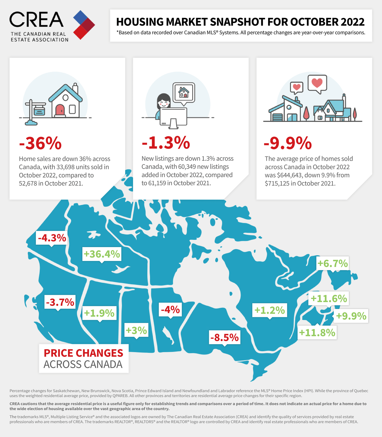 October 2022 - CREA Canadian Housing Market Snapshot