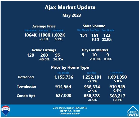 Ajax real estate market stats May 2023
