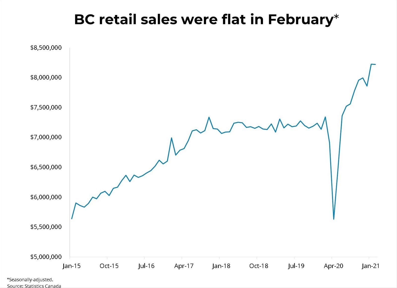 Canadian Retail Sales (February 2021) - April 28, 2021