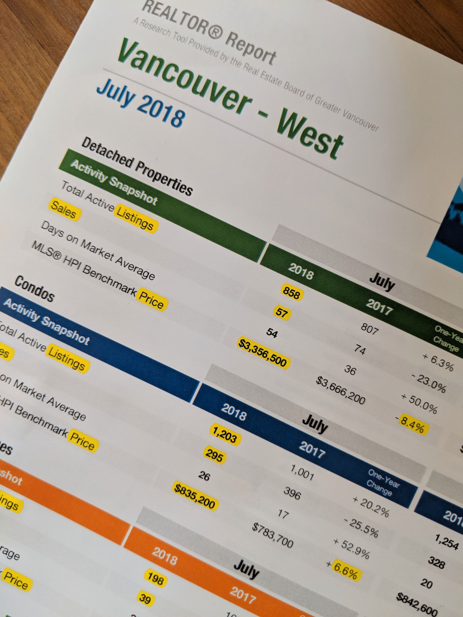 July 2018 Vancouver West Stats