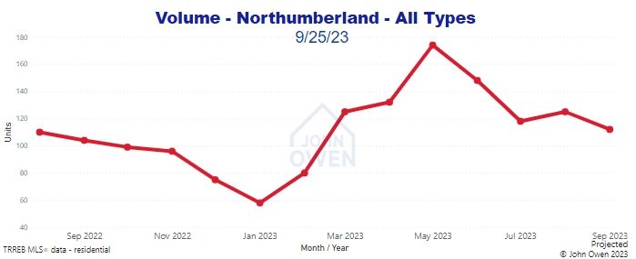 Home sales volume Northumberland 2023
