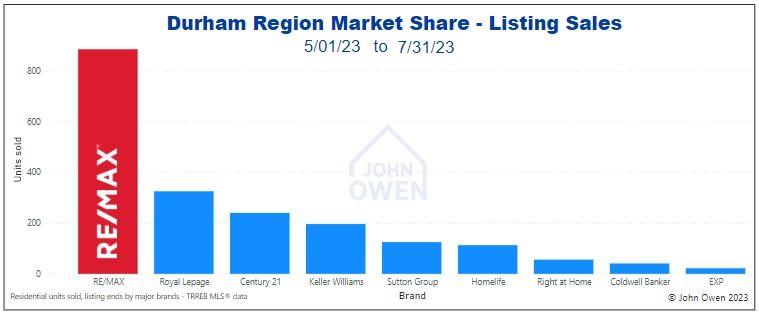 Durham Region Real Estate Market Share July 2023